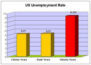 2011-unemployment-rate-by-president